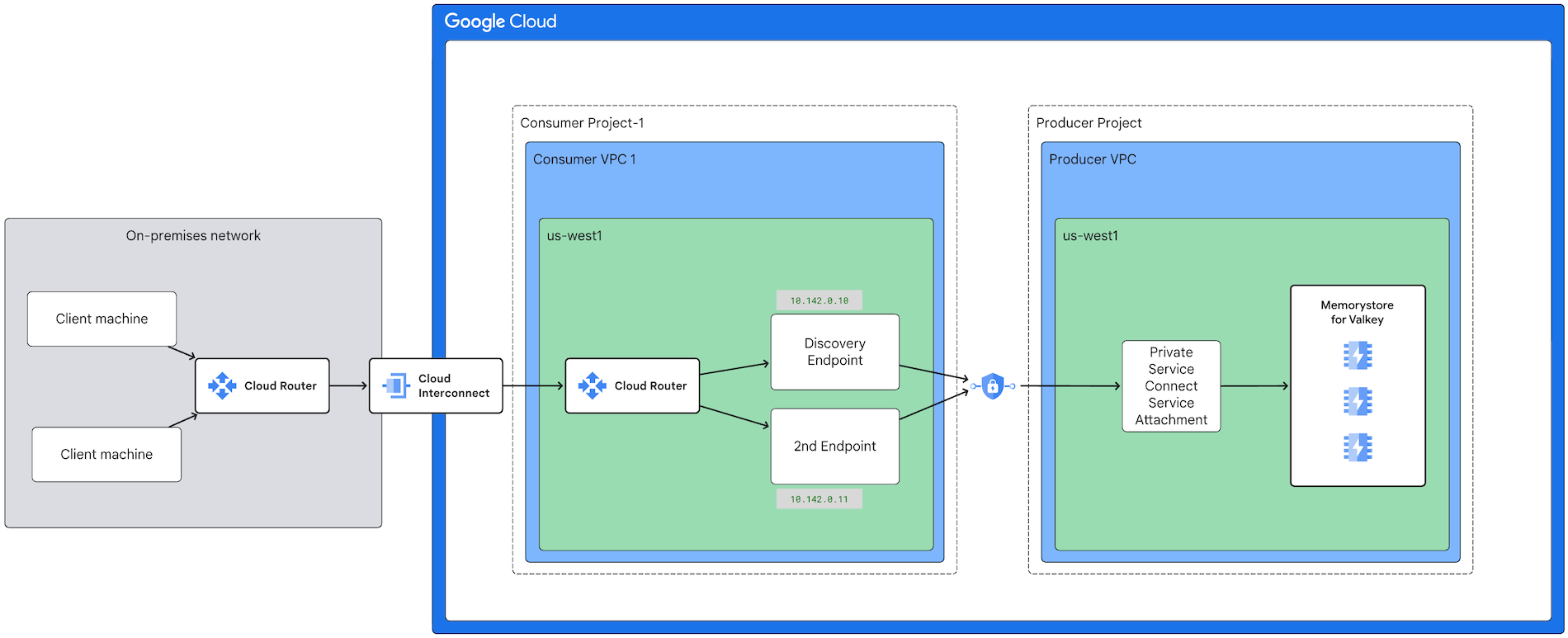 Menampilkan klien di jaringan lokal yang terhubung ke Memorystore for Valkey di project produsen melalui perantara Cloud Interconnect dan Private Service Connect.