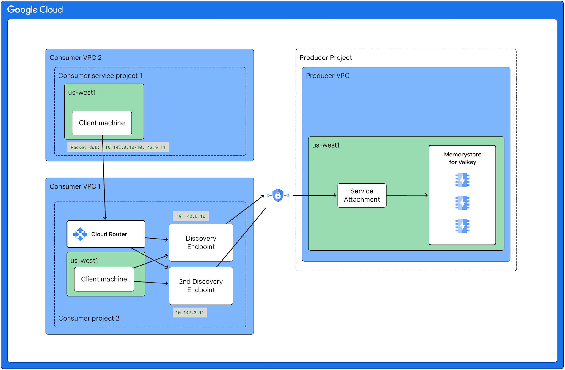 Shows client connectivity using multiple VPC networks connecting to an endpoint using a VPN tunnel.