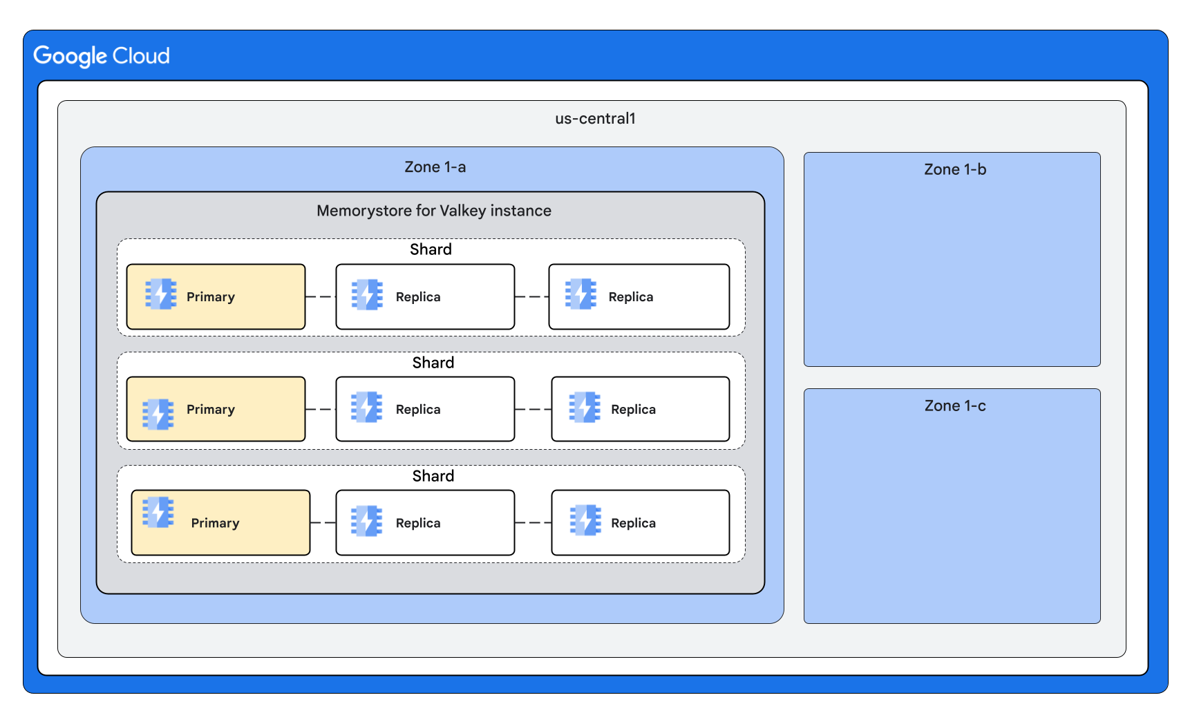 Diagram yang menunjukkan semua node instance yang ditempatkan dalam satu zona