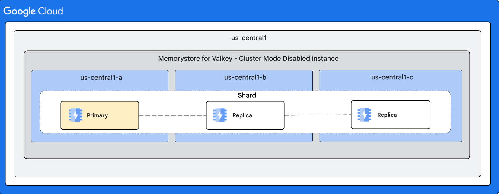 מופע של Memorystore for Valkey במצב Cluster Mode Disabled עם כמה רפליקות וצמתים שמחולקים באופן שווה בין שלושה אזורים.