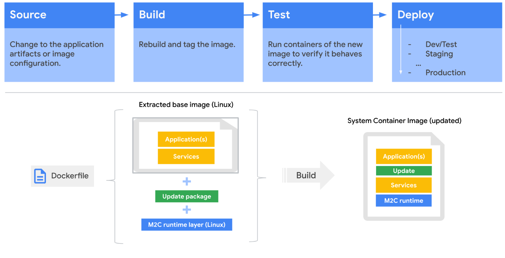 Flux CI/CD automatisé pour le changement de plate-forme d'applications à l'aide de Migrate to Containers