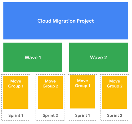 Ein Cloud-Migrationsprojekt wird in Waves und Migrationsgruppen unterteilt.