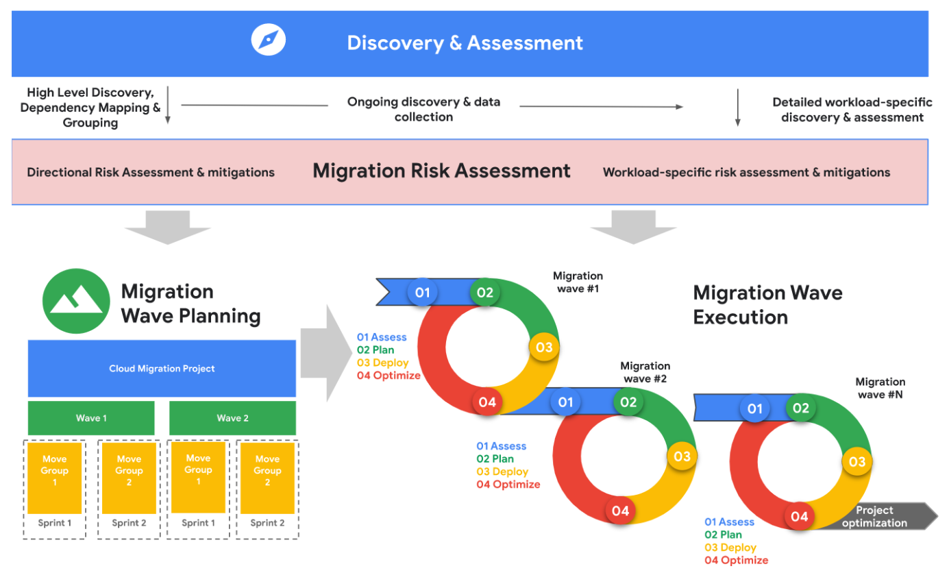 遷移規劃和執行程序圖。