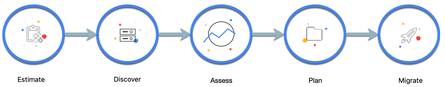 Ablauf des Google Cloud Migration Center.