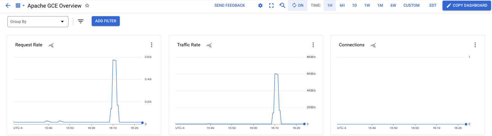 Beispiel für das Dashboard „Apache-Übersicht“.