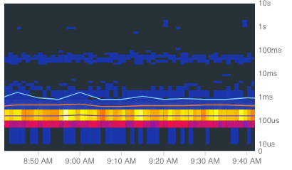 מפת חום עם קווי אחוזון של Cloud Trace.
