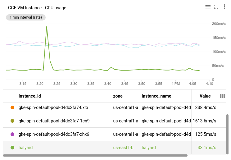 Menampilkan diagram yang diubah skalanya dengan satu garis yang ditandai.