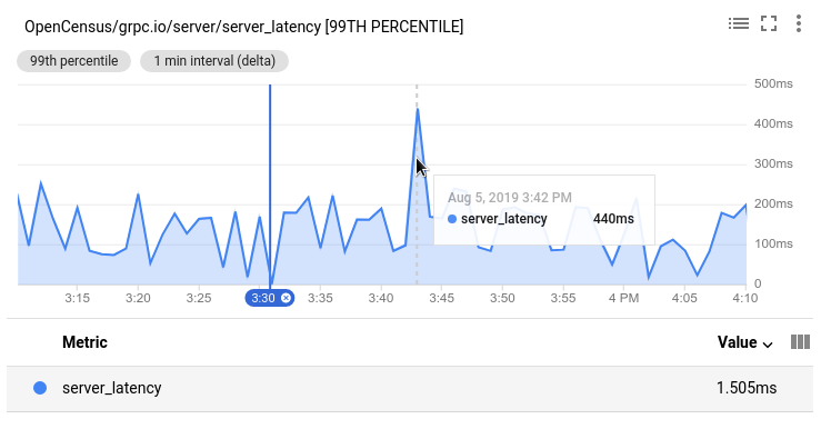 Visualizza un grafico con un segnaposto temporale.