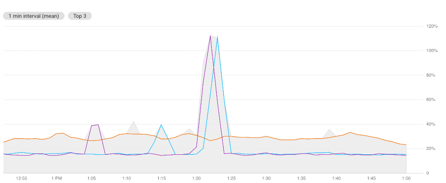 Exemplo de um gráfico que mostra apenas os outliers.