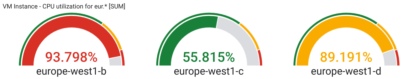 Dashboard di esempio con un widget prospetto con GaugeView.