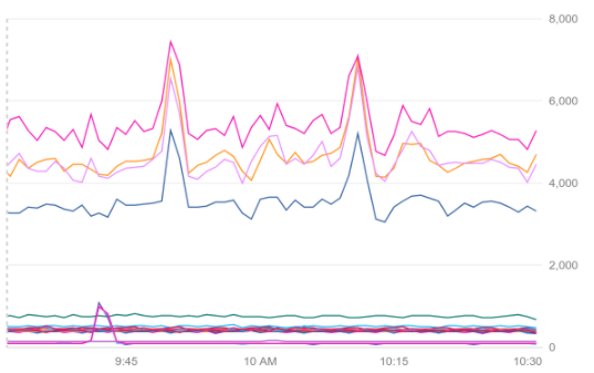 Exemplo de um gráfico de linhas no modo de cores.