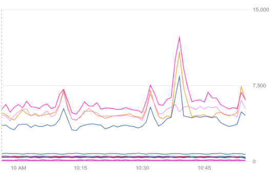 Esempio di un grafico senza dati storici.