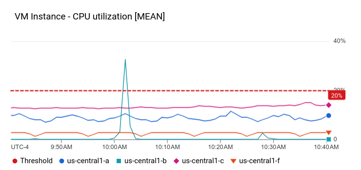 Esempio di XyChart che utilizza l'asse Y sinistro e ha una soglia.