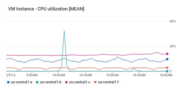 Esempio di grafico XyChart.