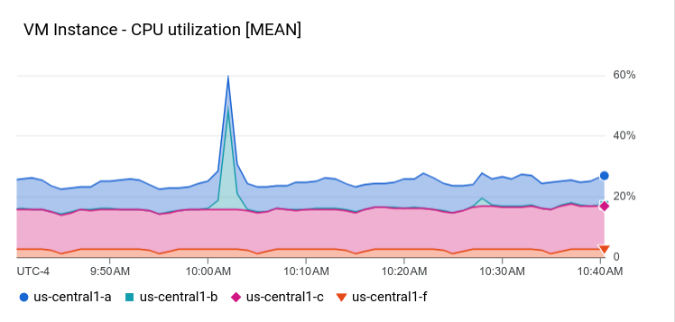 Ejemplo de XyChart con un gráfico de áreas apiladas.