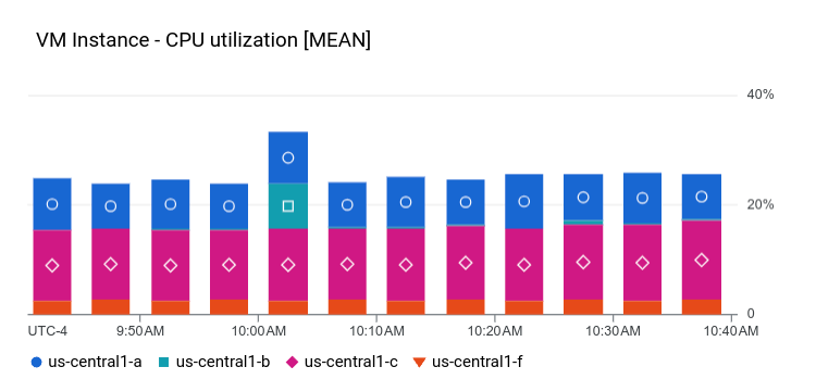 堆疊長條圖的 XyChart 範例。