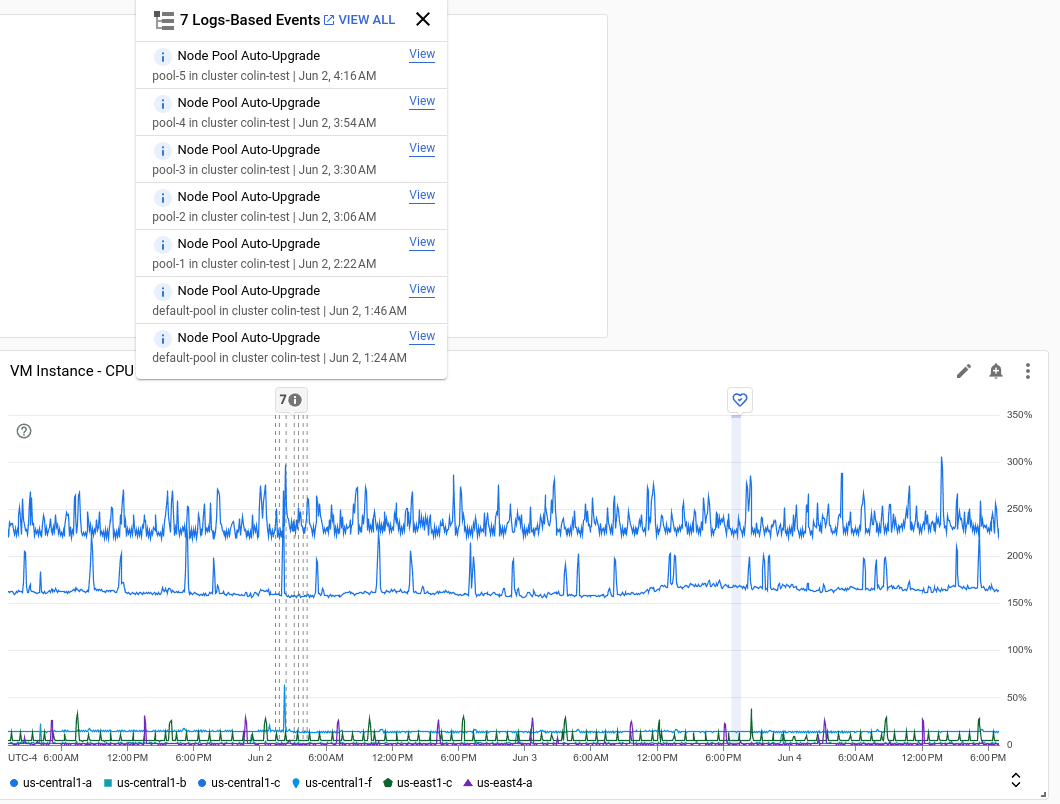 Gráfico mostrando anotações de eventos informativos e de aviso.