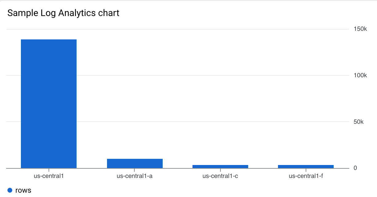 Exemplo de um gráfico XY com uma consulta SQL do Log Analytics.
