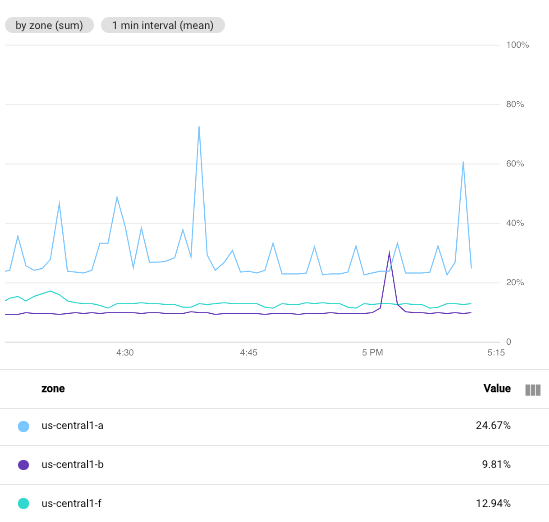 Pemanfaatan CPU instance VM menggunakan setelan perataan default.