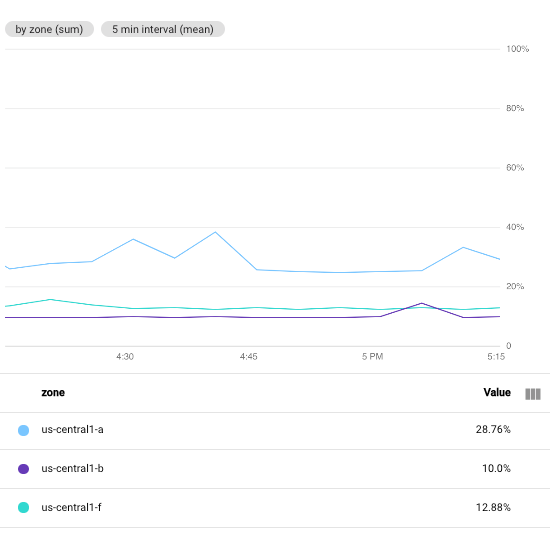 Uso de CPU de las instancias de VM que usan el valor predeterminado con un periodo de alineación de 5 minutos.