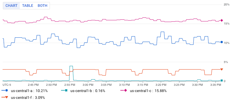 Metrics Explorer で指標から作成されたグラフ