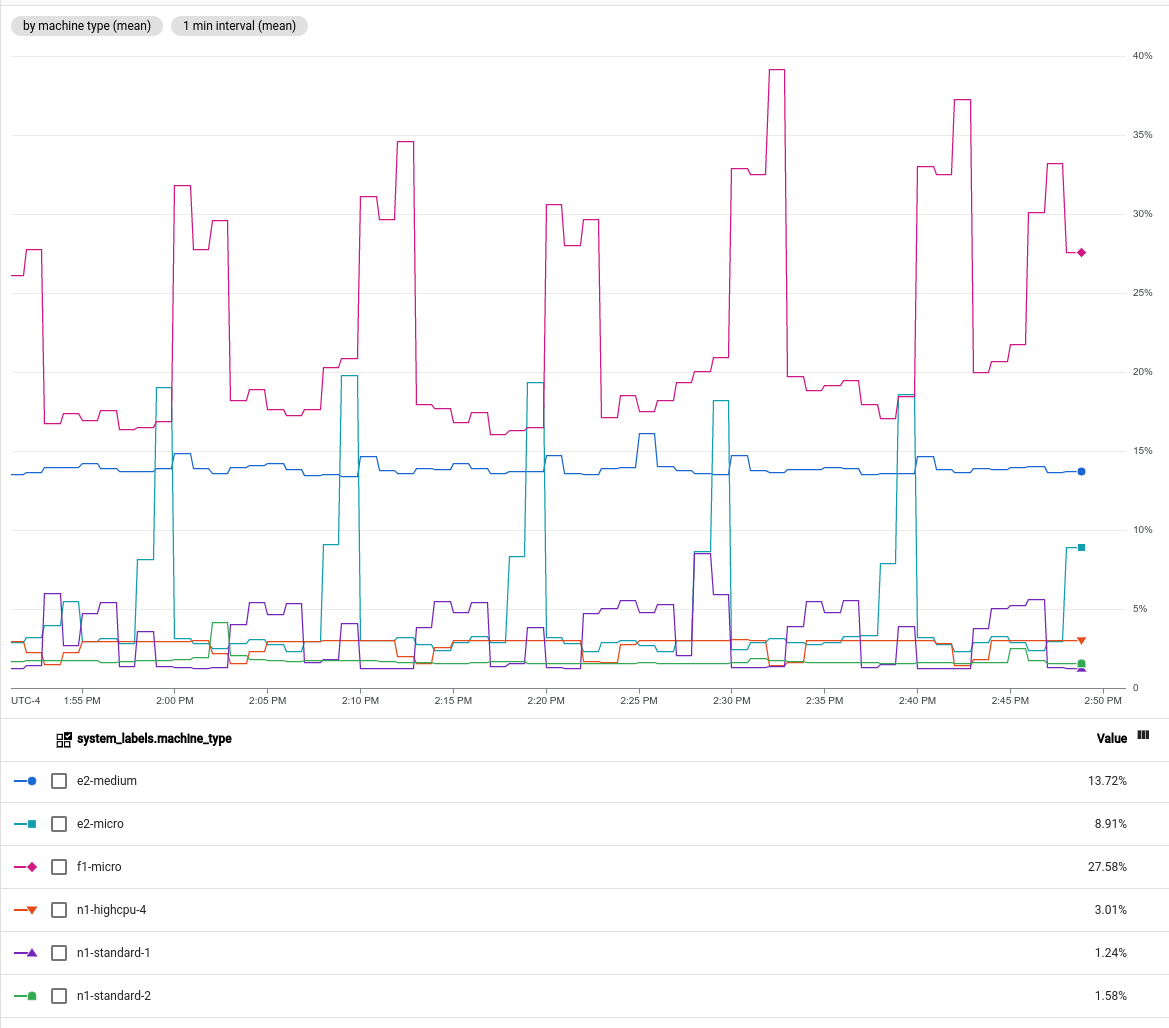 Penggunaan CPU rata-rata yang dikelompokkan menurut jenis mesin.