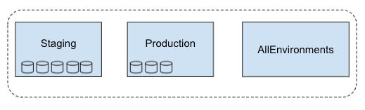 O âmbito das métricas de visualização múltipla inclui os três projetos selecionados.