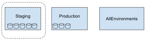 O âmbito das métricas de `Staging` inclui apenas o projeto `Staging`.