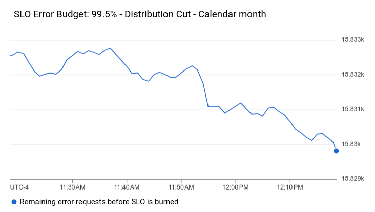 包含 SLO widget 的信息中心示例。