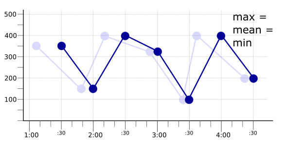 Graph of an aligned time series with the period matching the sampling period.
