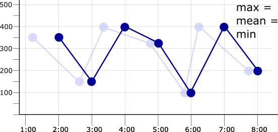 Gráfico de uma série cronológica alinhada com o período correspondente ao período de amostragem.