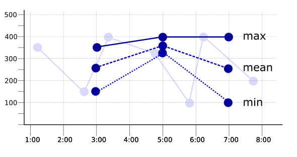 O gráfico de séries temporais alinhadas com o período dobra o período de amostragem.