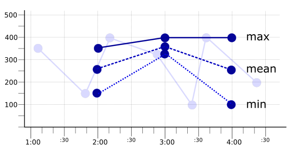 Grafik deret waktu yang diselaraskan dengan periode dua kali periode sampling.