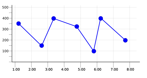 Gráfico de dados não processados com um período de amostragem de 1 minuto.