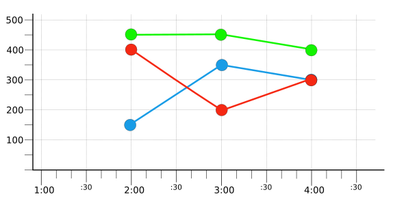 Grafik mit nach Farbe gruppierten und reduzierten Zeitachsen.