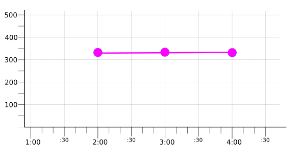 Grafik, die das Ergebnis der mittleren Reduzierung bei gruppenreduzierten Zeitachsen zeigt.