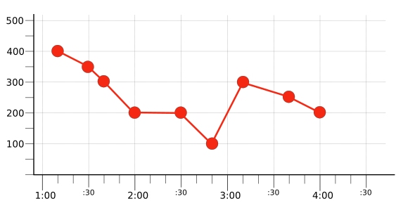 Gráfico mostrando uma das séries temporais brutas: vermelho.