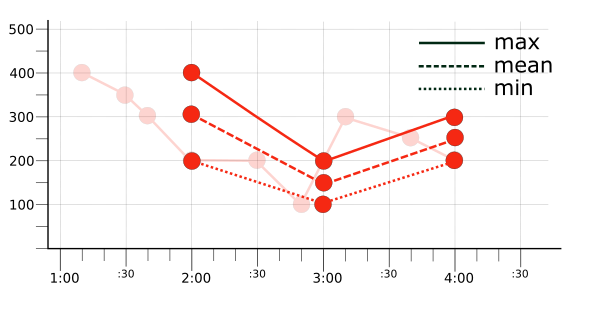 Gráfico mostrando a série temporal vermelha após a aplicação de um dos três alinhadores diferentes.