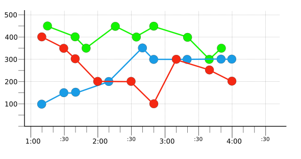 Gráfico que mostra três séries cronológicas não processadas: vermelho, azul e verde.