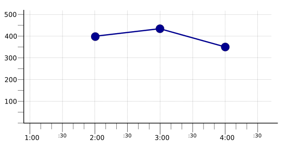 Grafik, die das Ergebnis der Verwendung des max. Reduzierers für Zeitachsen mit Mittelausrichtung zeigt.
