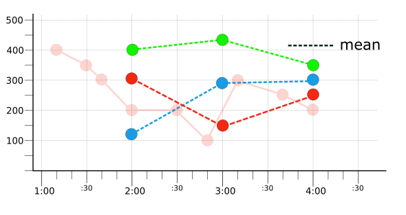 Grafik yang menampilkan tiga deret waktu yang diselaraskan dengan rata-rata.