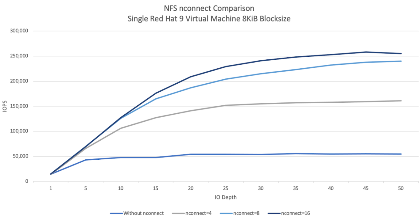 Comparación de nconnect de NFS con una sola máquina virtual Red Hat 9 con un tamaño de bloque de 8 KiB.