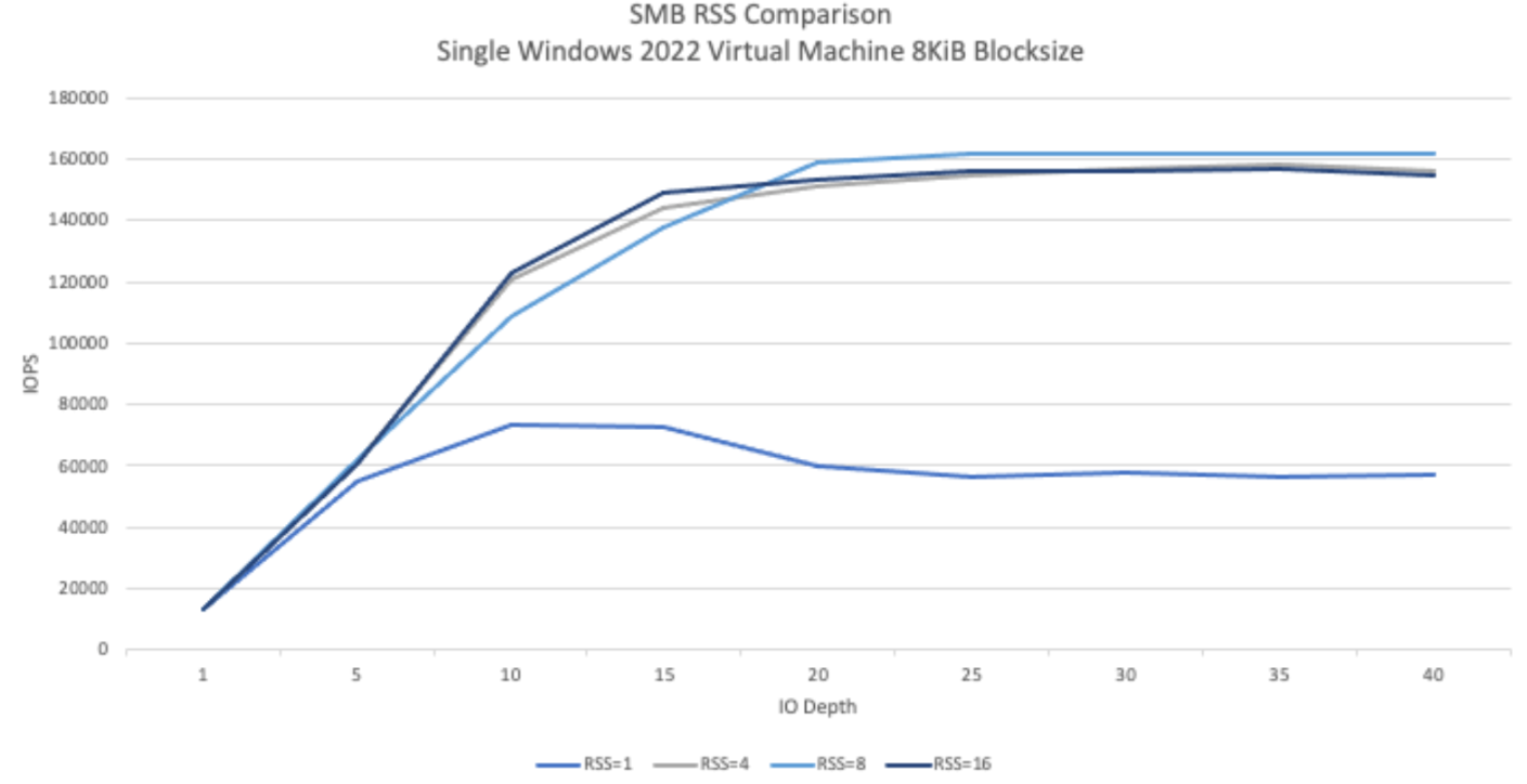 Comparación de RSS de SMB de una sola VM de Windows Server 2022 con un tamaño de bloque de 8 KiB