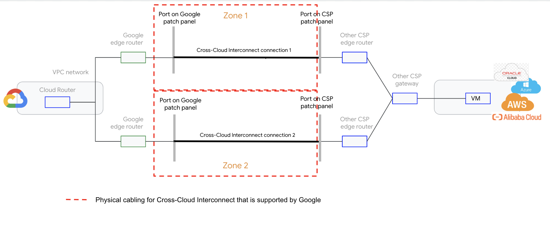 Assistance pour le câblage physique de Cross-Cloud Interconnect.