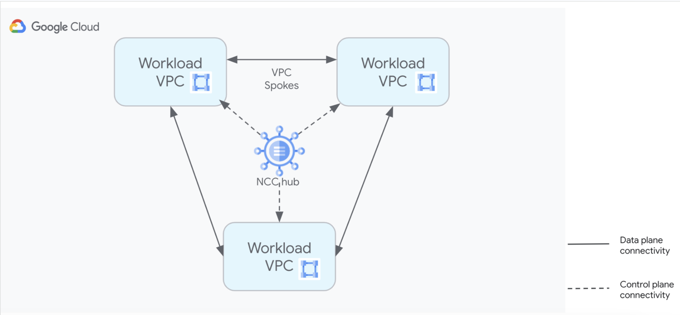 Network Connectivity Center 网状拓扑连接。