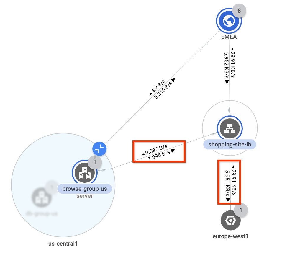 Screenshot, der den Durchsatz zwischen dem Load-Balancer und verschiedenen Regionen zeigt