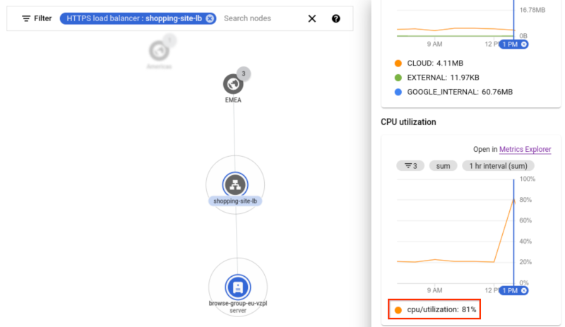 Screenshot mit Zeitachsendiagrammen für eine Instanz