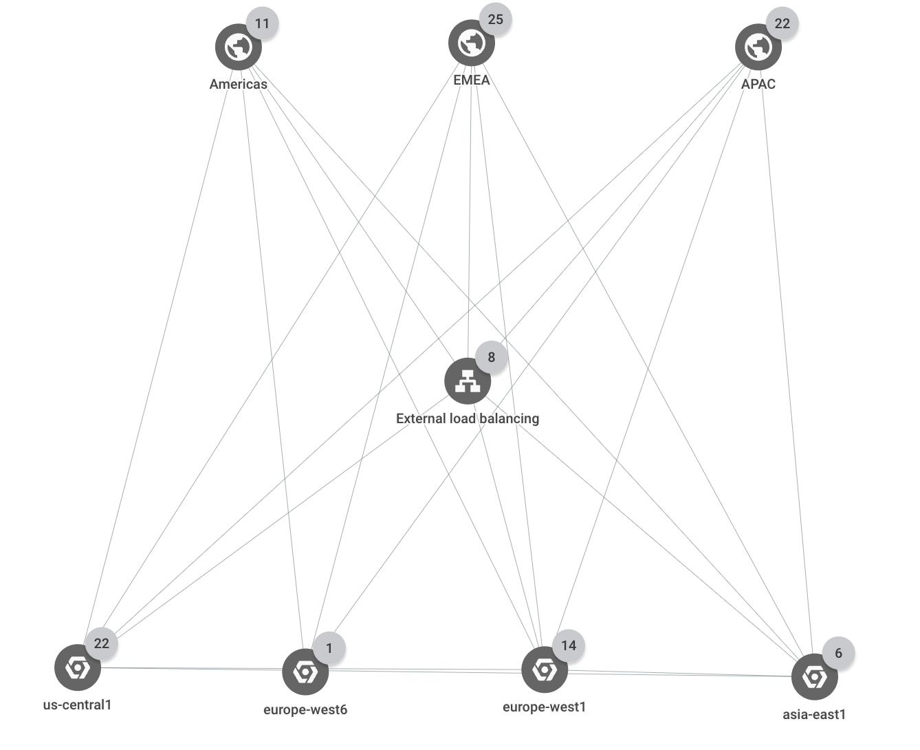 Topologie de réseau qui affiche trois régions commerciales et trois régions Google Cloud .
