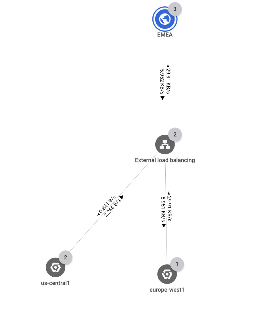 Screenshot, der den Trafficpfad zwischen EMEA und us-central1 zeigt