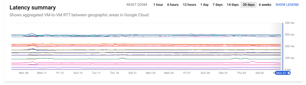 Résumé de la latence.